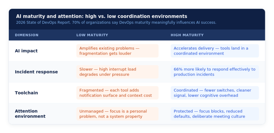Operational impact of attention overload on technical teams