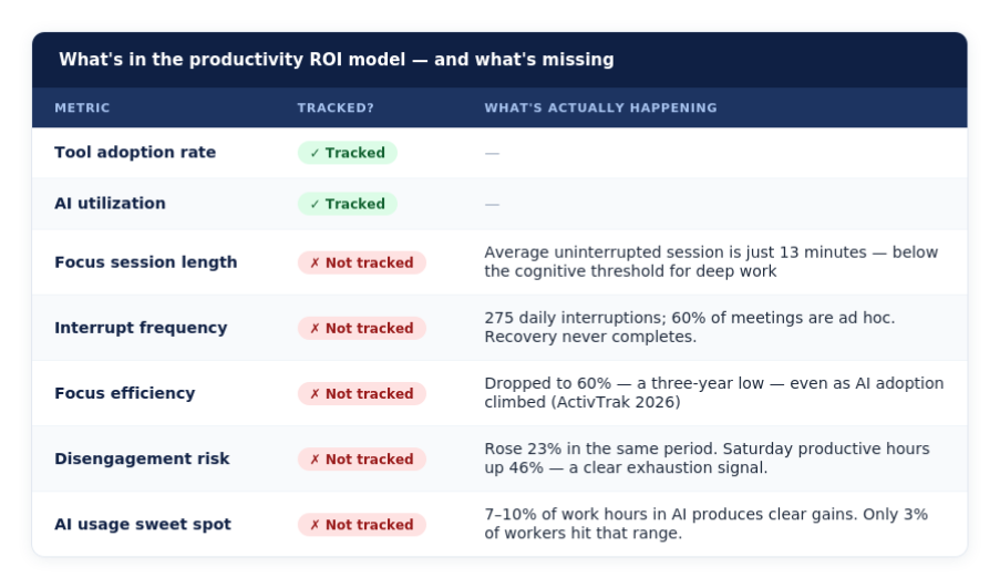 Hidden productivity costs of AI overload