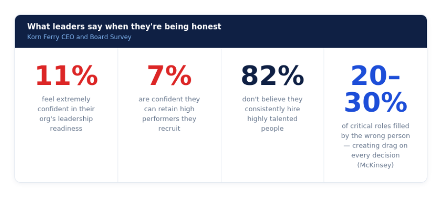Executive hiring confidence and failure rates