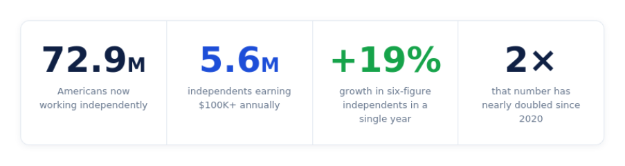 Growth of the independent executive workforce
