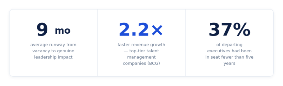 Leadership vacancy and delayed executive impact