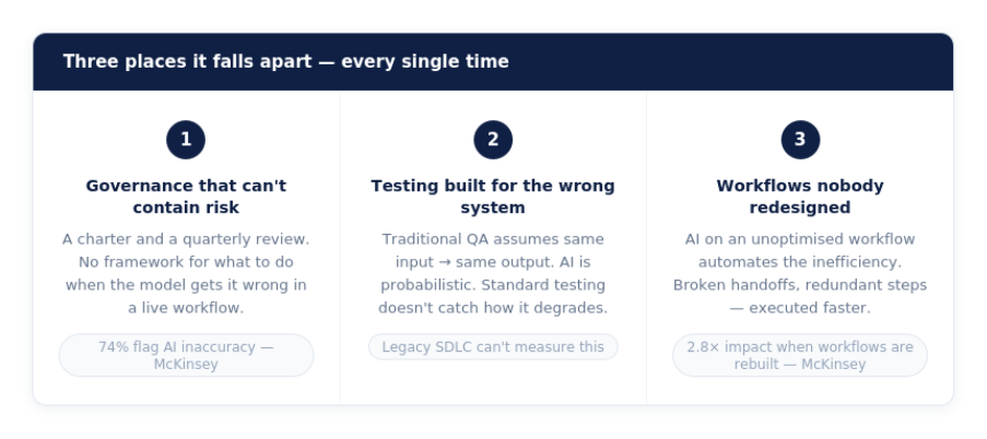 Governance, testing, workflows - three places it breaks every time.