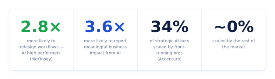 Front-runners scaled 34% of bets. Everyone else scaled nothing. (Source: McKinsey & Company, The State of AI in 2025)