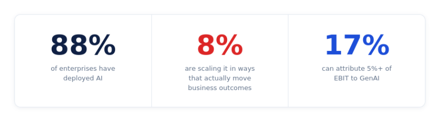Most enterprises deploy AI. Almost none scale it meaningfully.