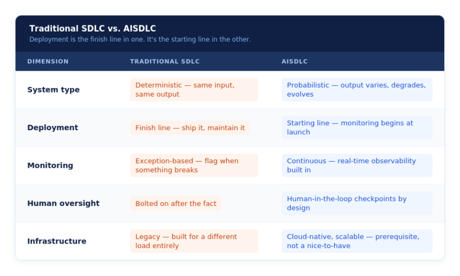 Deployment ends one lifecycle. In AI, it begins another.