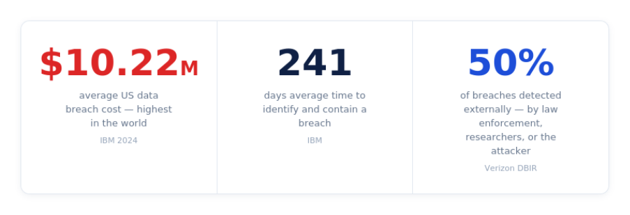 Three numbers that explain why breach costs keep compounding undetected.