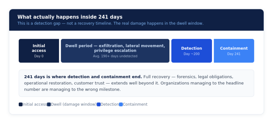 241 days ends at containment. Recovery hasn't started yet.