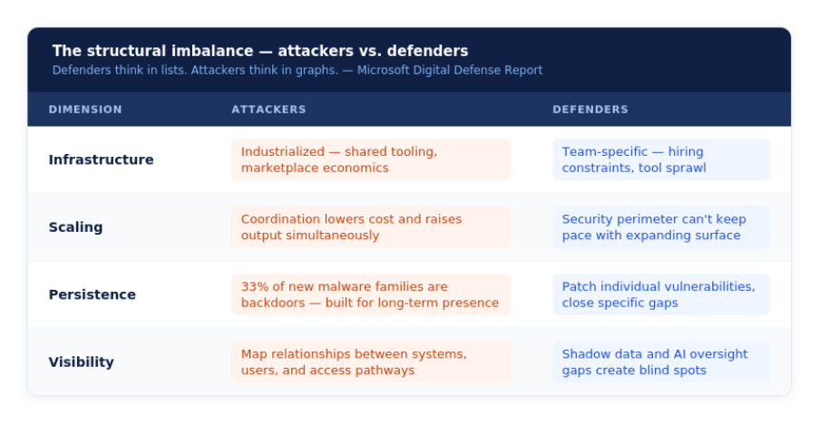 Attackers think in graphs. Defenders are still closing individual gaps.