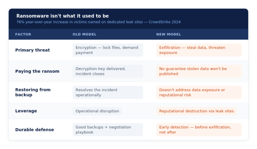 The attack model changed. Most defenses haven't caught up yet.