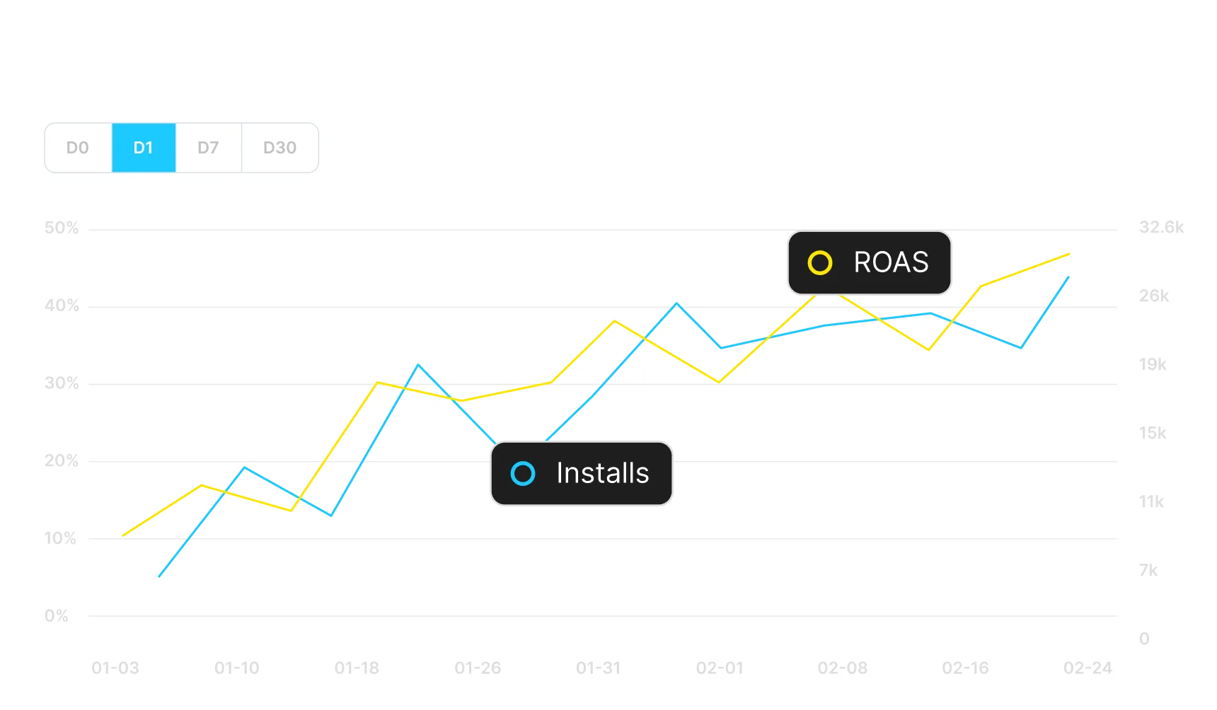 Line chart showing percentages of installs and ROAS increasing over time from January to February.