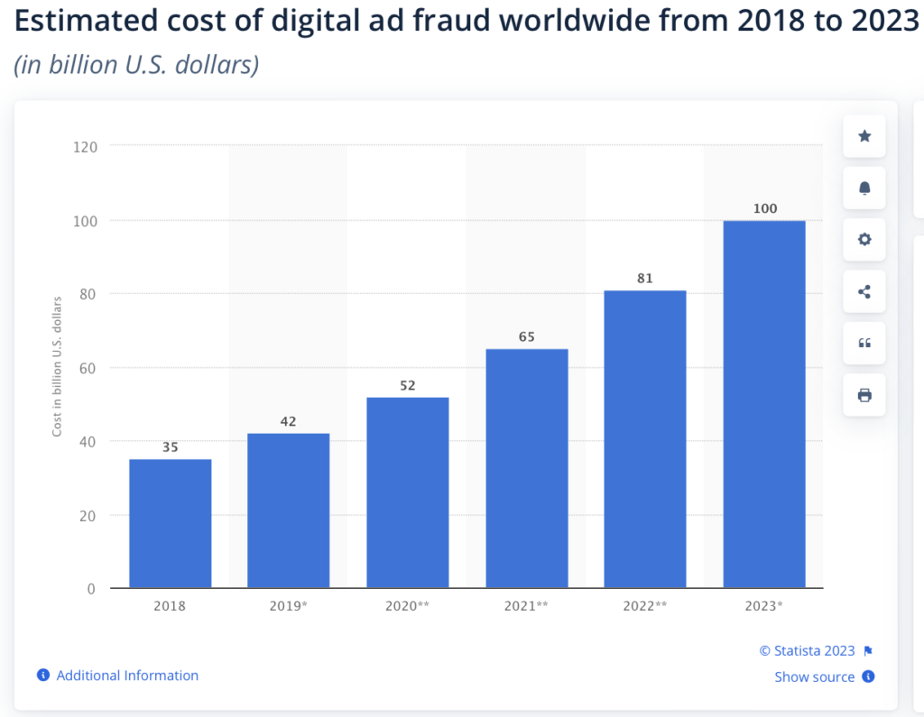 cost of digital ad fraud