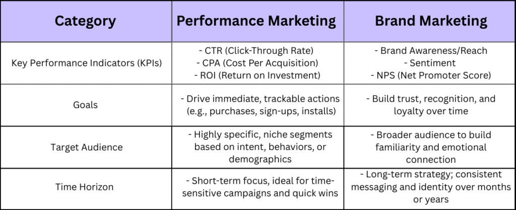 performance marketing vs brand marketing