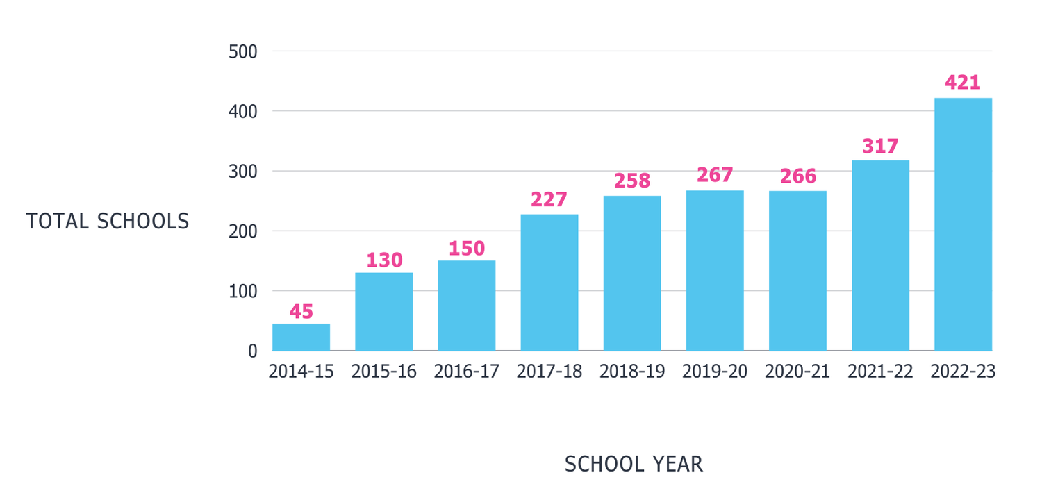 Bar chart showing total schools grew from 45 in 2014-15 to 421 in 2022-23