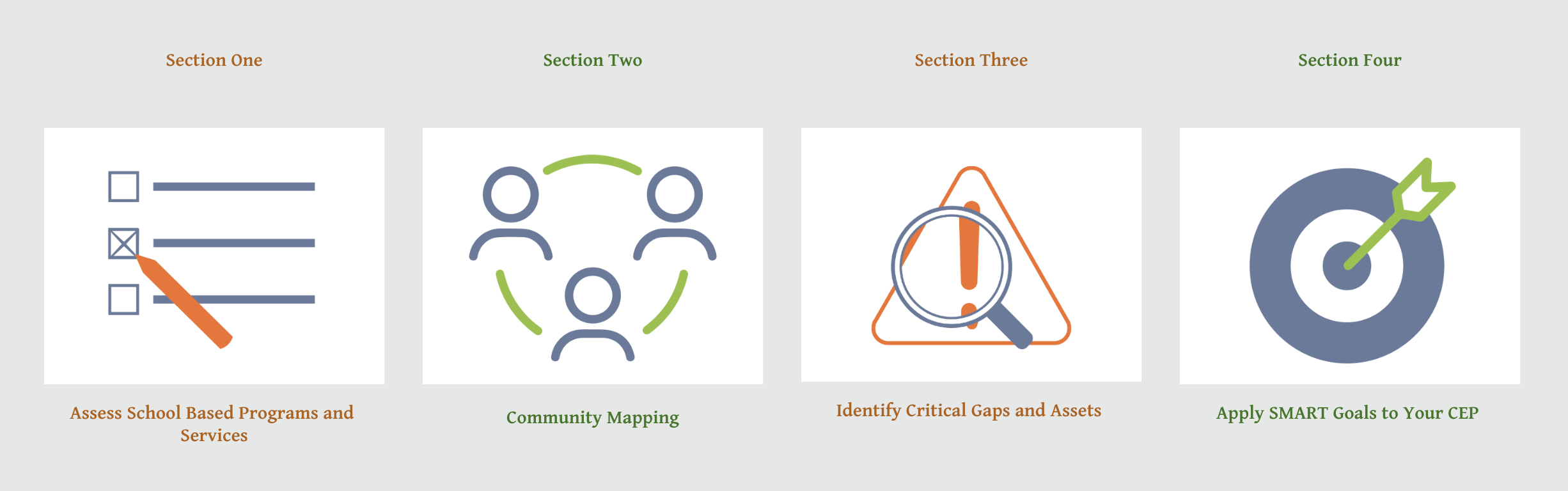 Four CEP planning sections assess programs map community identify gaps apply goals