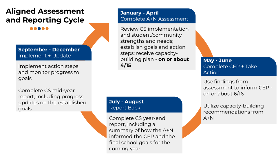 Circular diagram showing the Aligned Assessment and Reporting Cycle phases by month