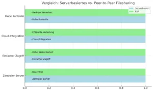 Filesharing Diagramm