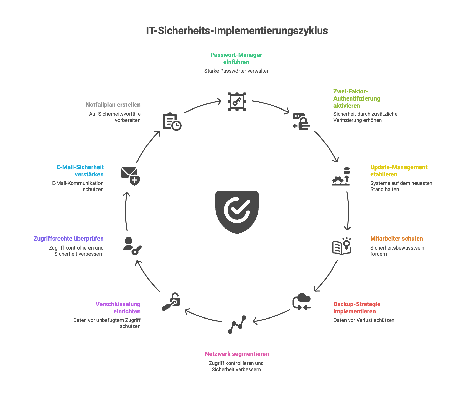 IT-Sicherheit Tipps der Implementierungszyklus
