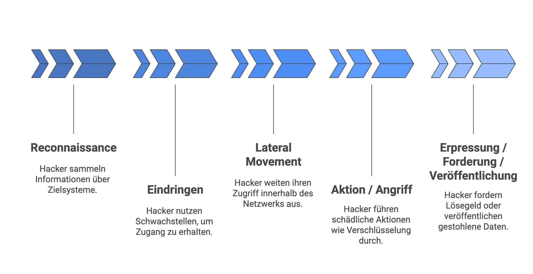 cyberangriff bayern die 5 Phasen