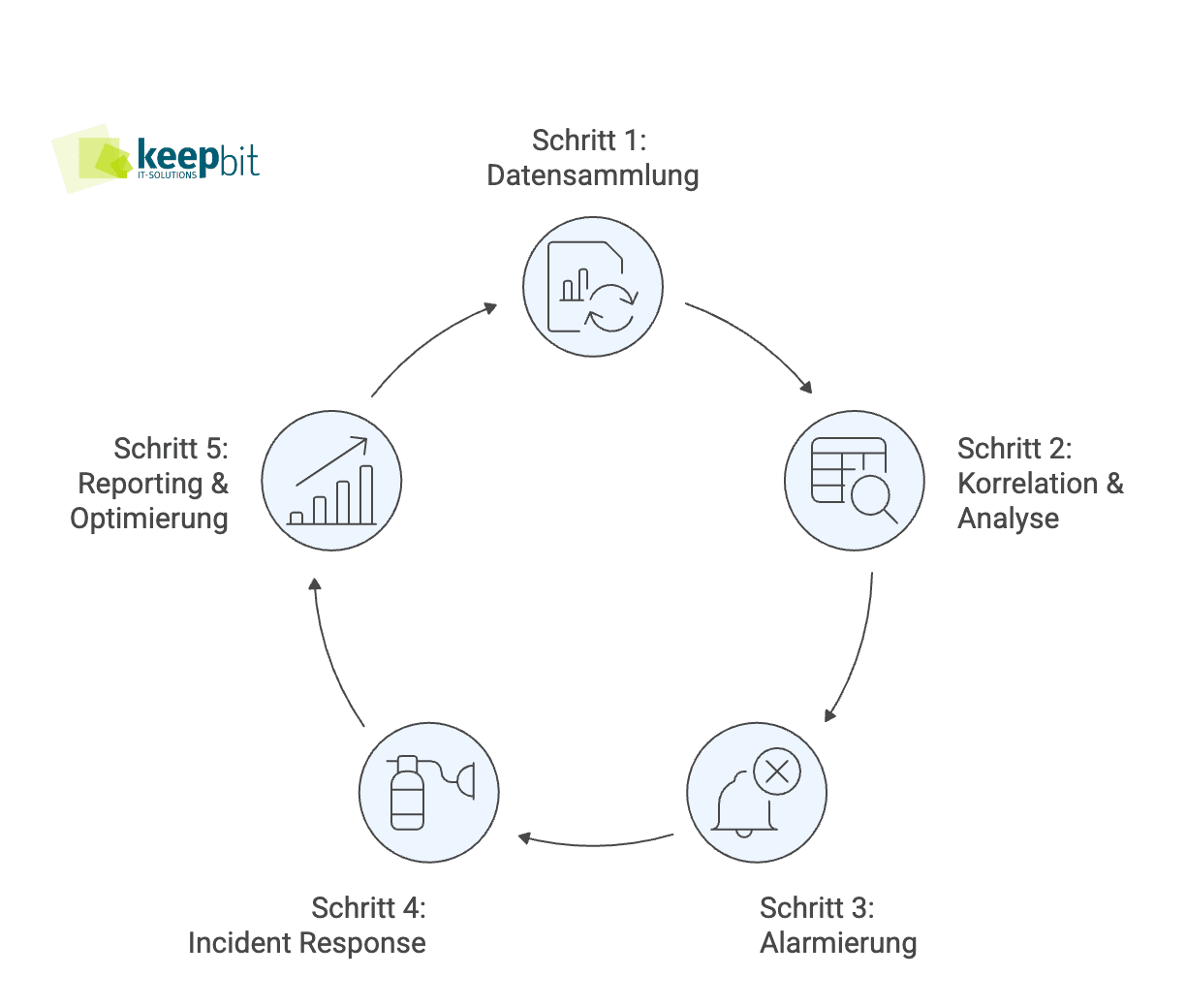 Managed SIEM Ablauf 5 Schritte