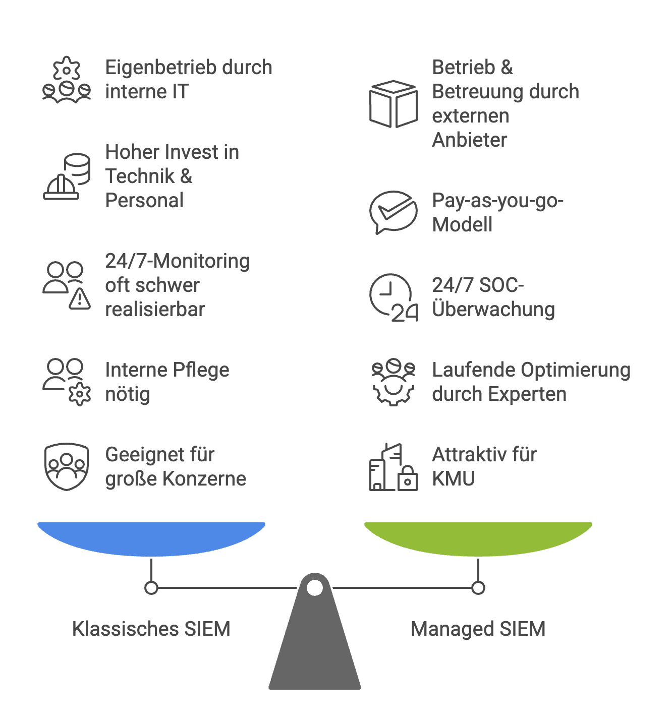 Managed SIEM Unterschiede zum klassischen SIEM