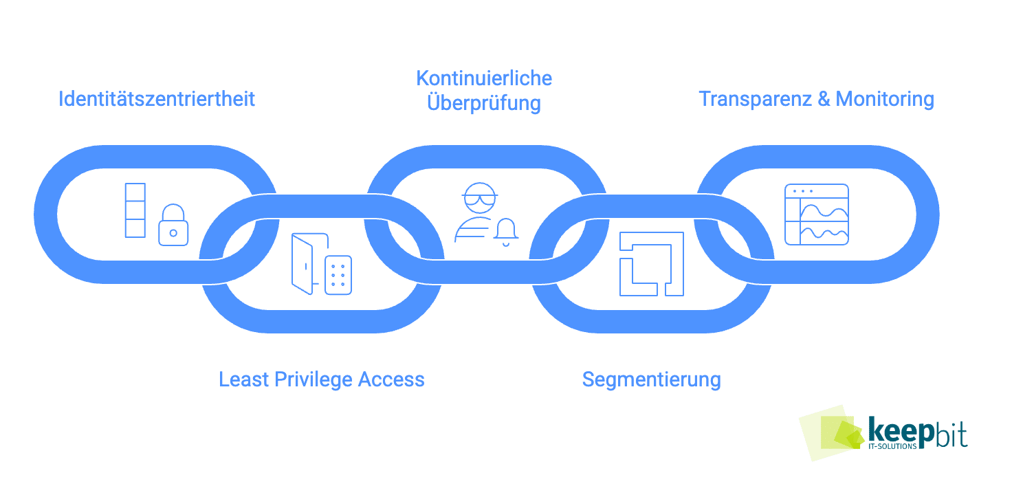 Was ist Zero Trust Kernprizipien dargestellt