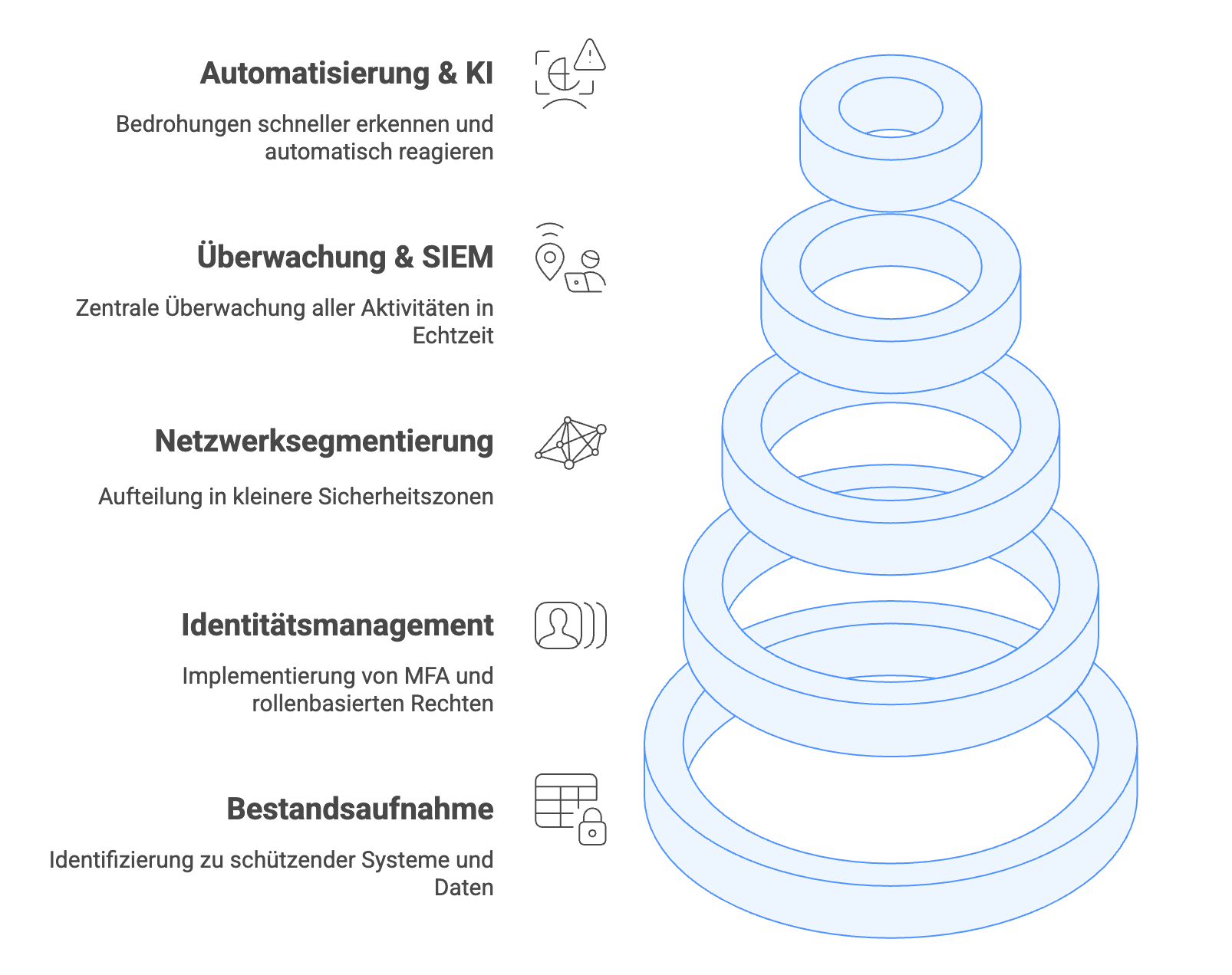 Was ist Zero Trust? Umsetzungsschritte dargestellt
