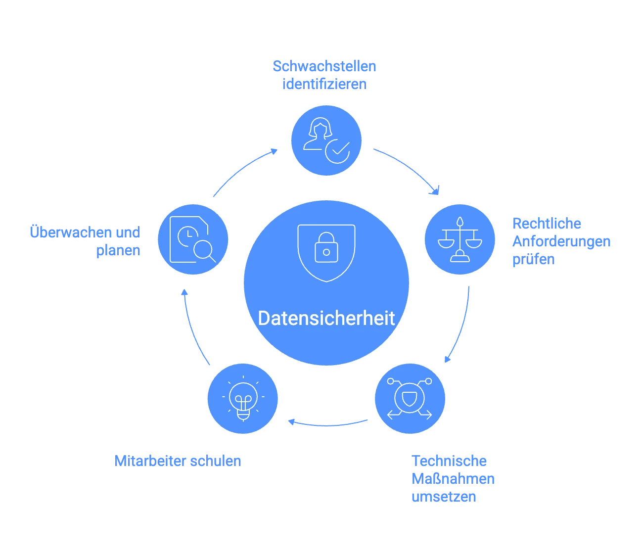 datensicherheit digitalisierung Kreisdiagramm Prozess