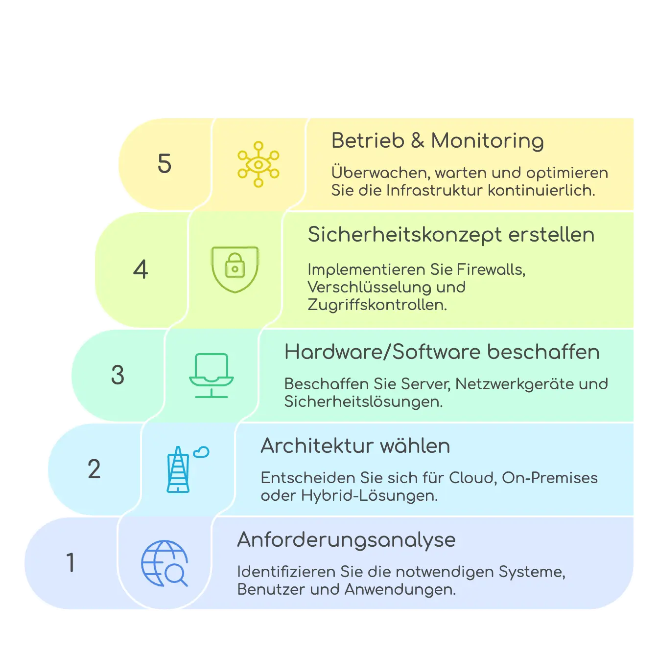 IT Infrastruktur Checkliste des Aufbaus