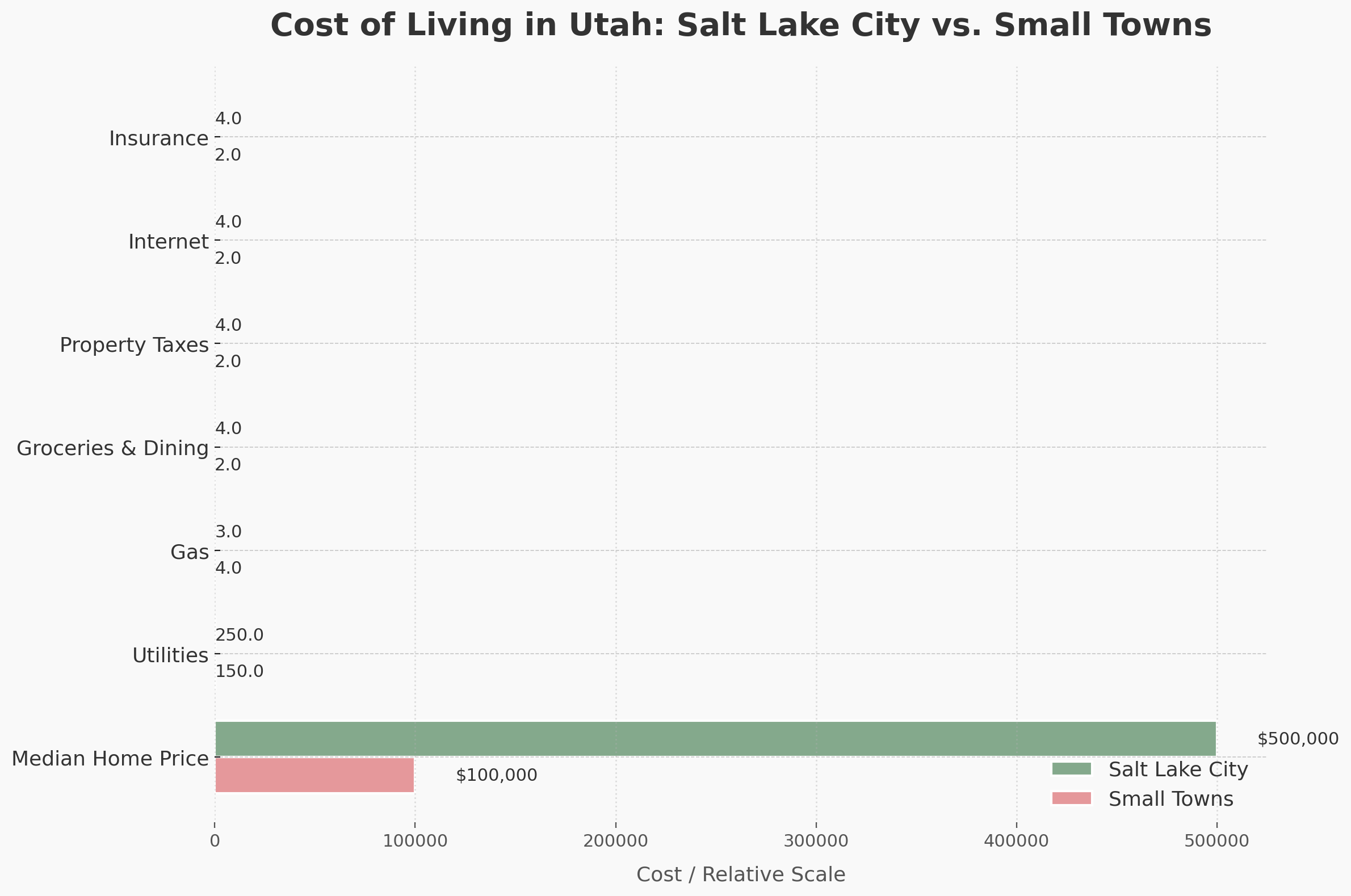 Cost of Living in Small Towns vs. Salt Lake City