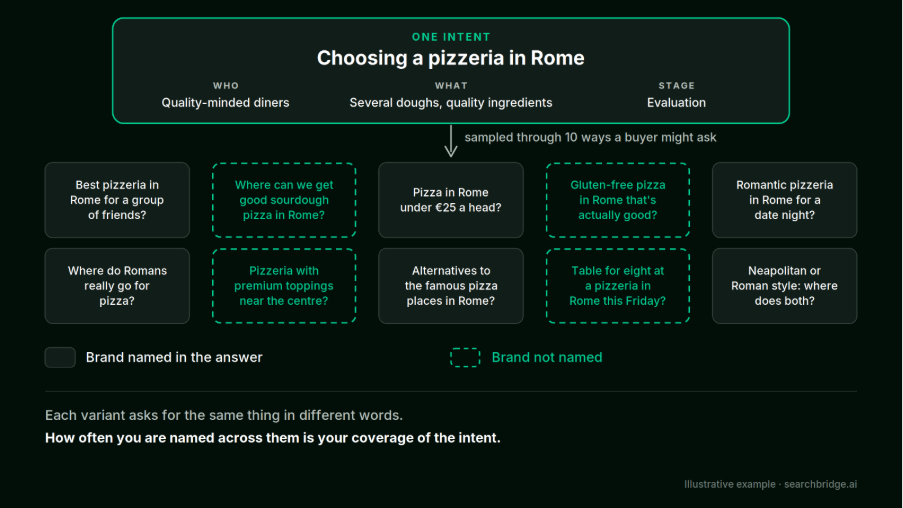 One intent, choosing a pizzeria in Rome, defined by who is asking, what they want and their stage. It is sampled through ten different ways a buyer might ask. The brand is named in six of the answers and not named in four.