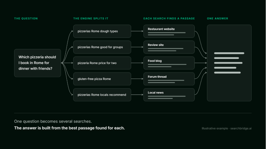 One question about booking a pizzeria in Rome is split by an AI engine into five smaller searches. Each search pulls a passage from a different type of source. The passages are combined into one answer.