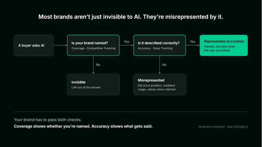 A left-to-right path with two checks. First check: is the brand named? If not, it is invisible. Second check: is it described correctly? If not, it is misrepresented. Only brands that pass both are represented accurately.