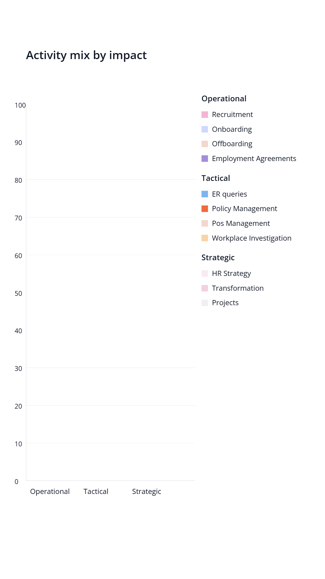 Animated Nooma chart of HR activity mix across operational, tactical and strategic work