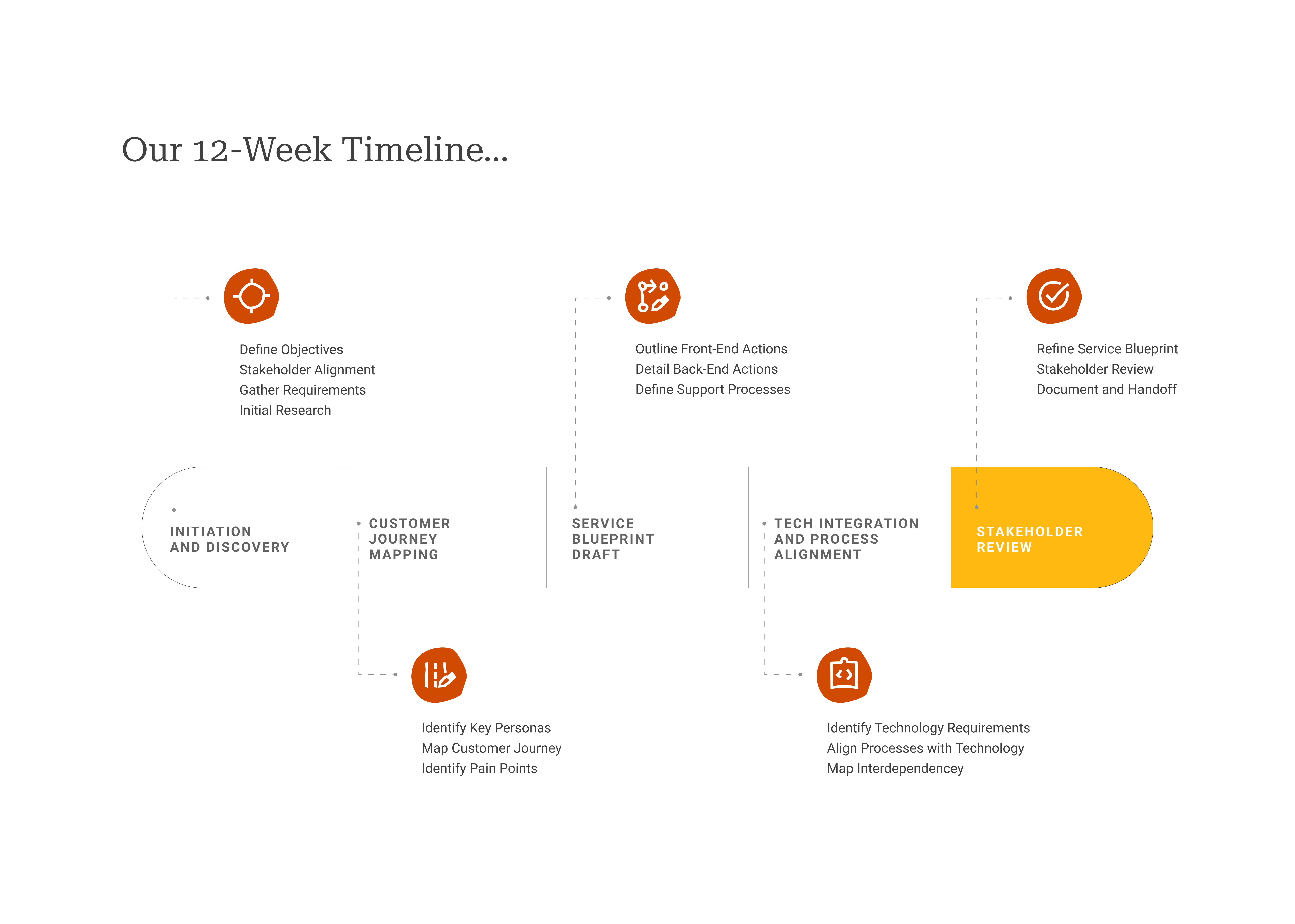 Our 12 Week Timeline