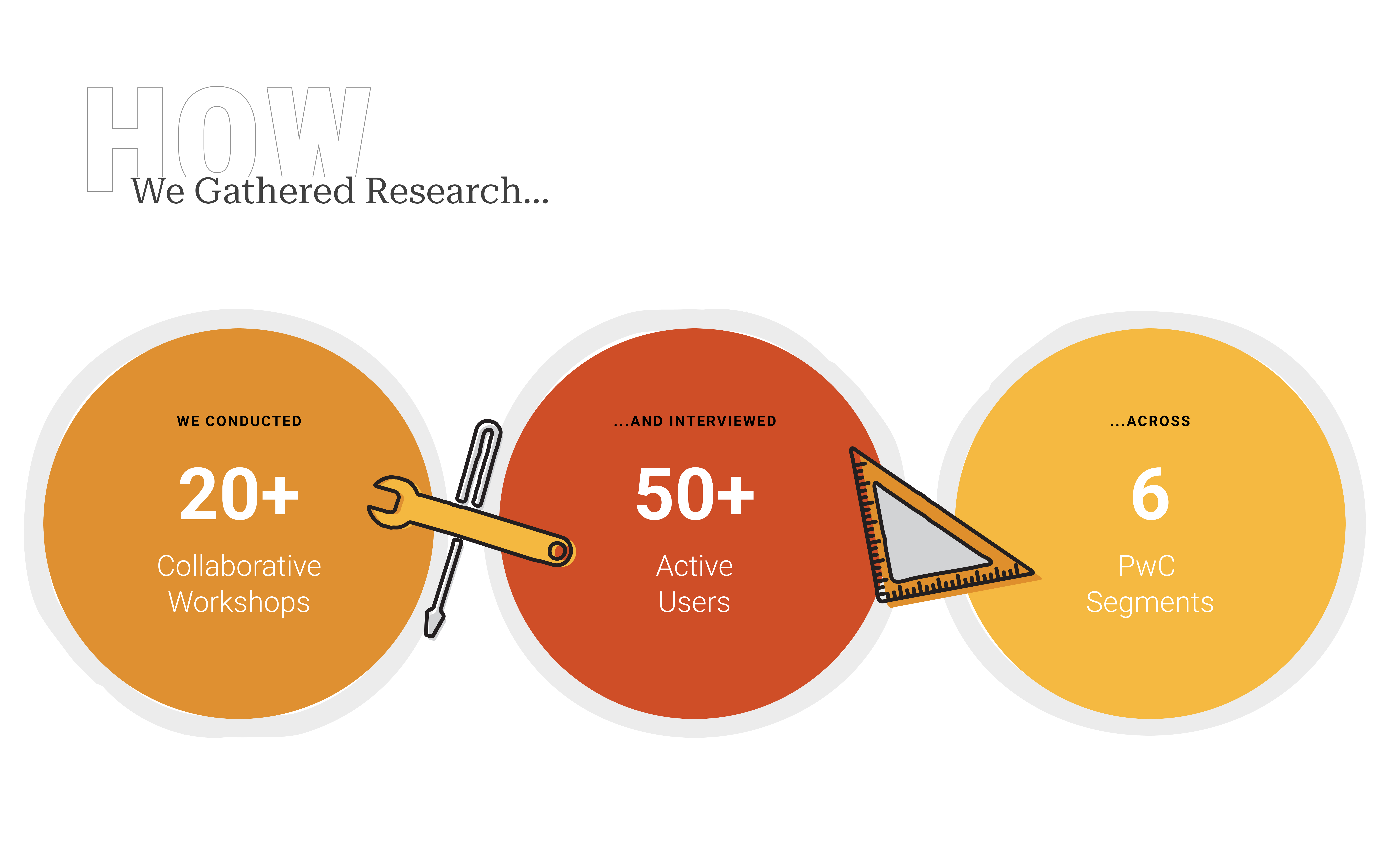 How we gathered research