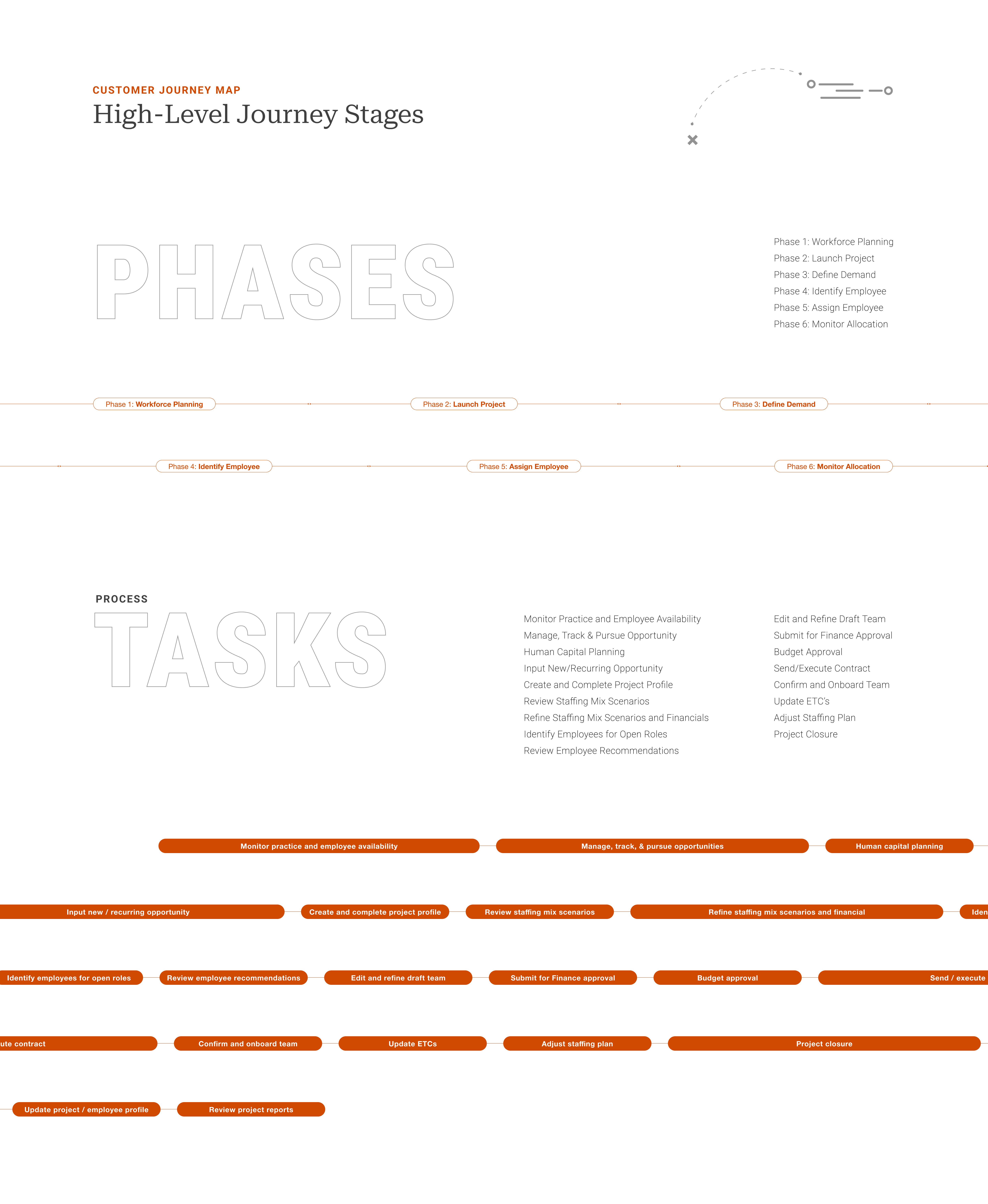 High Level Journey Stages