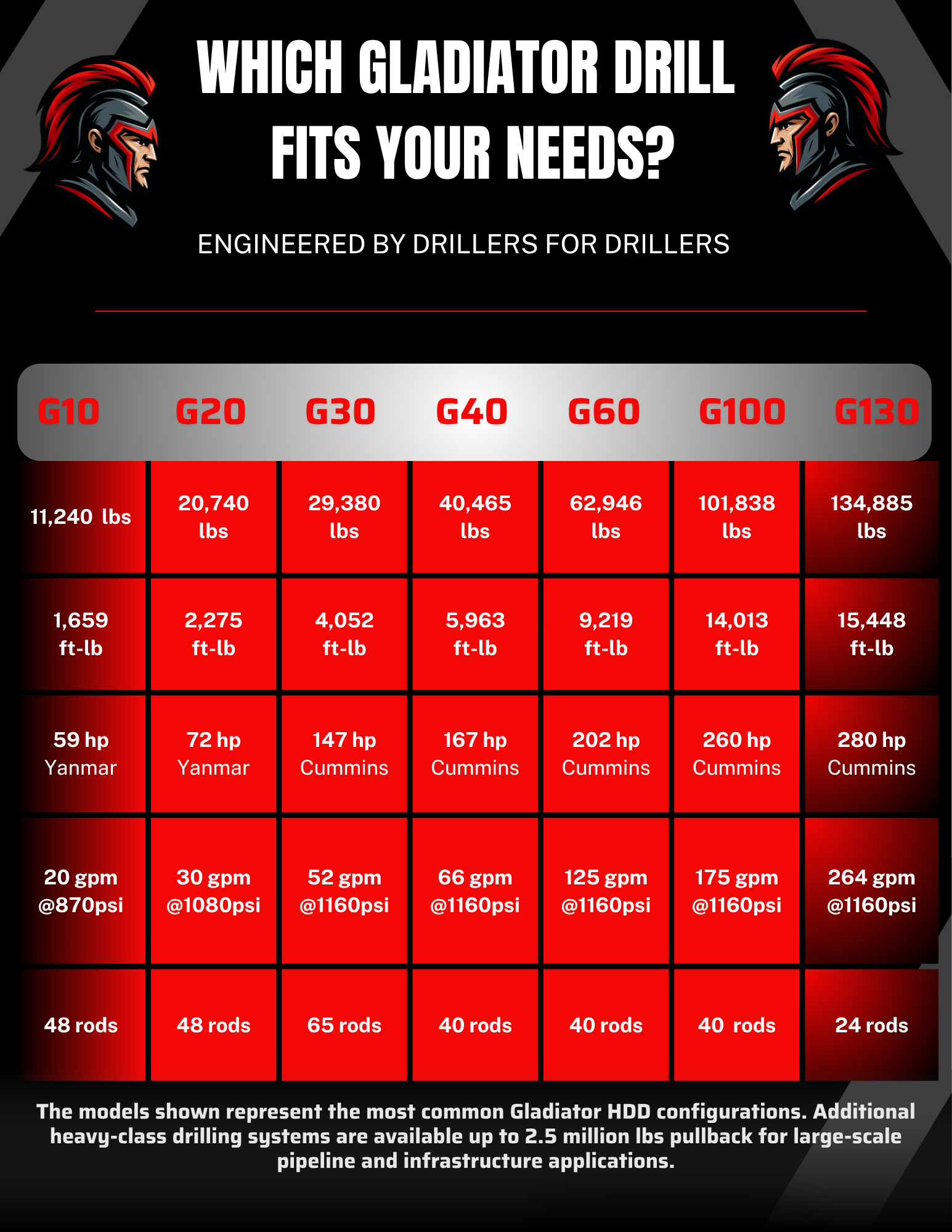 Comparison chart of Gladiator drill models G10 to G100 showing specs like pullback, torque, horsepower, flow, and rods.