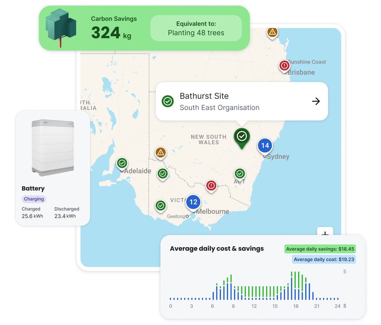 Map of southeastern Australia showing energy site locations with status icons, battery charge info, carbon savings of 324 kg equating to planting 48 trees, and a bar chart of average daily cost $19.23 and savings $18.45.