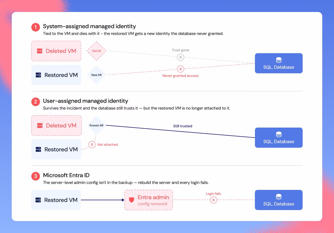 Authentication breaks under restore