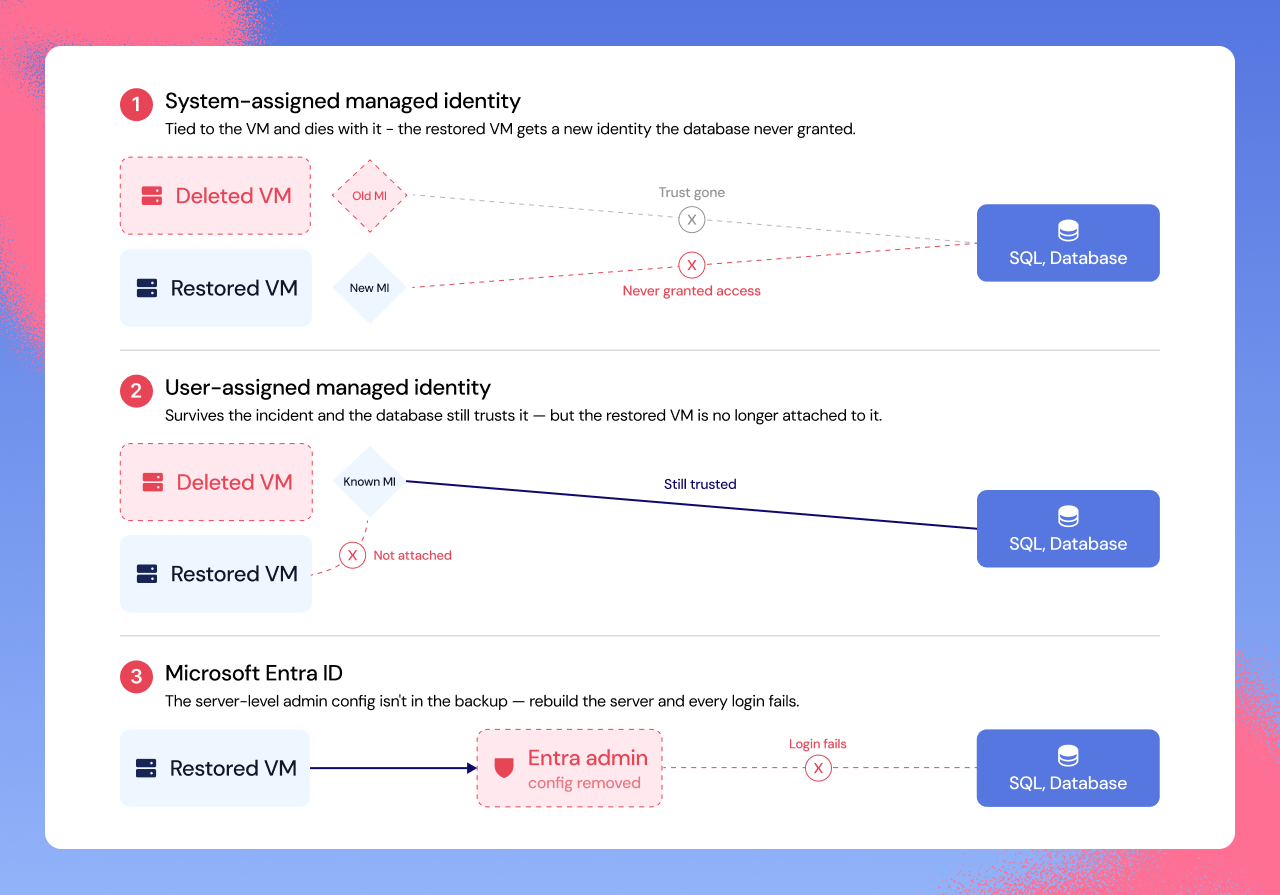 Authentication breaks under restore