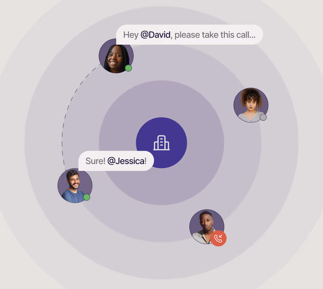 Graphic showing four people in a circular layout around a central building icon, with chat bubbles saying 'Hey @David, please take this call...' and 'Sure! @Jessica!' and status indicators including green online dots and a red call icon.