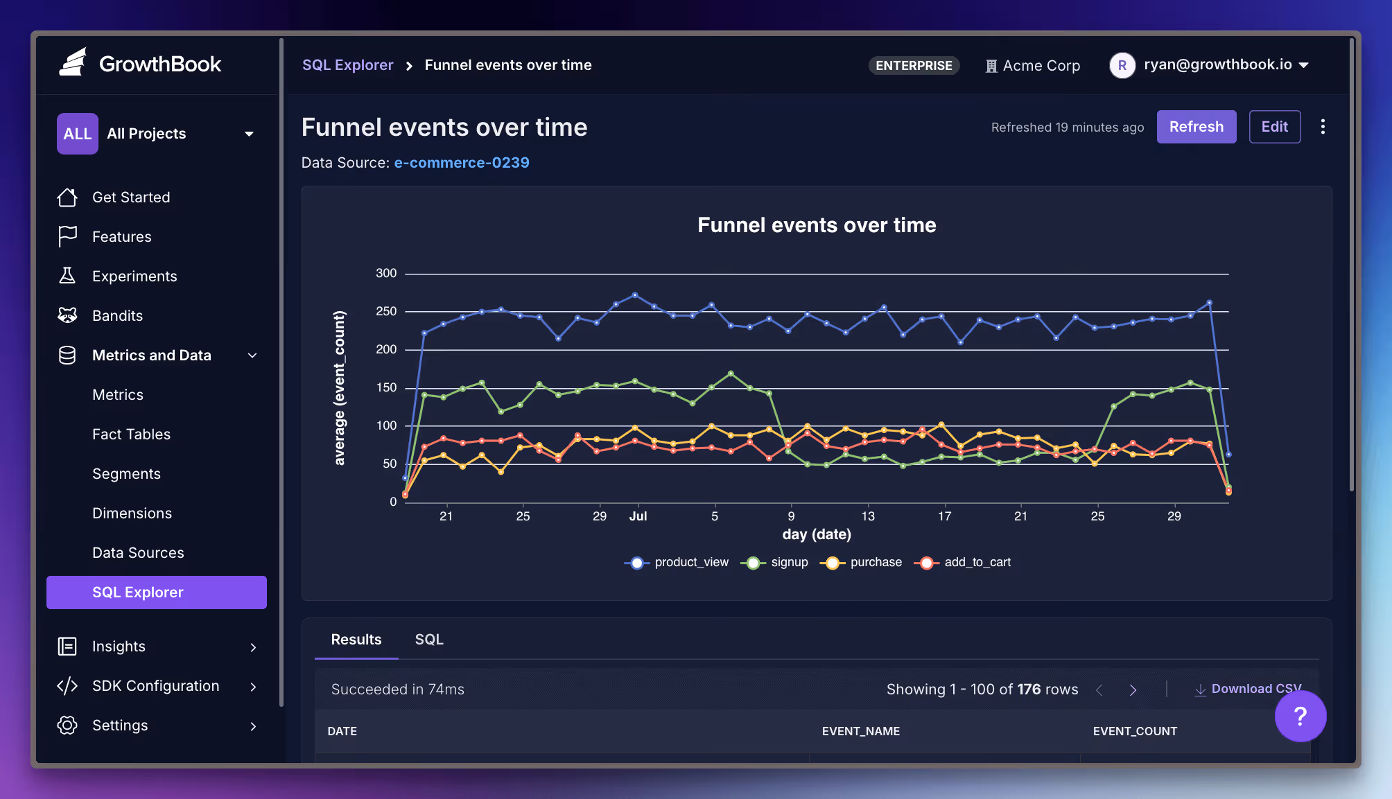 Line chart showing funnel events over time with product views, signups, purchases, and add-to-cart events tracked daily