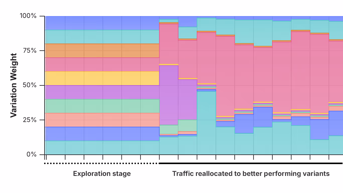 Graph showing the exploration and exploitation stages of bandits where traffic is allocated to better performing variations