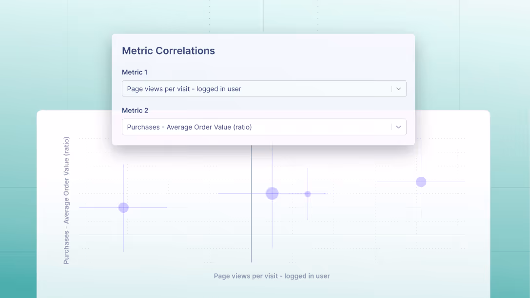 GrowthBook Metric Correlations interface showing a scatter plot comparing 'Page views per visit - logged in user' (x-axis) with 'Purchases - Average Order Value (ratio)' (y-axis). The chart displays several purple data points with confidence interval lines, suggesting a positive correlation between the two metrics. Dropdown menus at the top allow users to select different metrics for comparison.