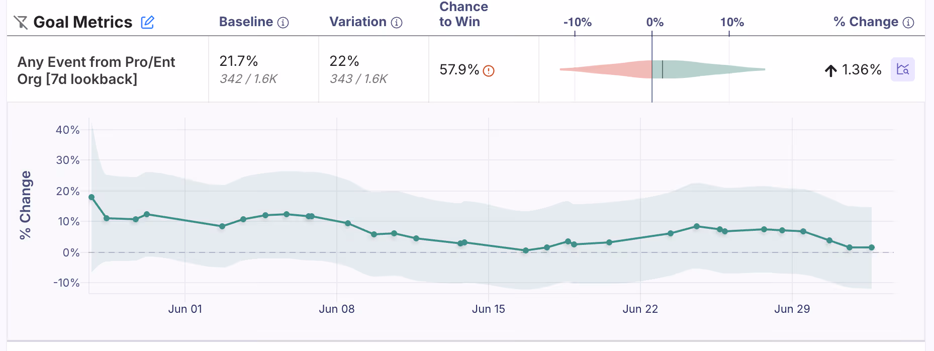 A screenshot showing the trend in a goal metric in a GrowthBook Experiment
