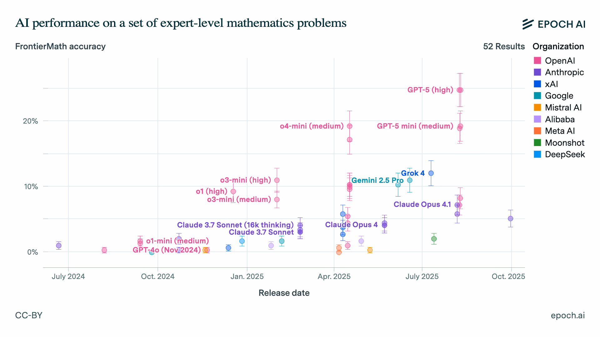 FrontierMath Accuracy Bnechmark