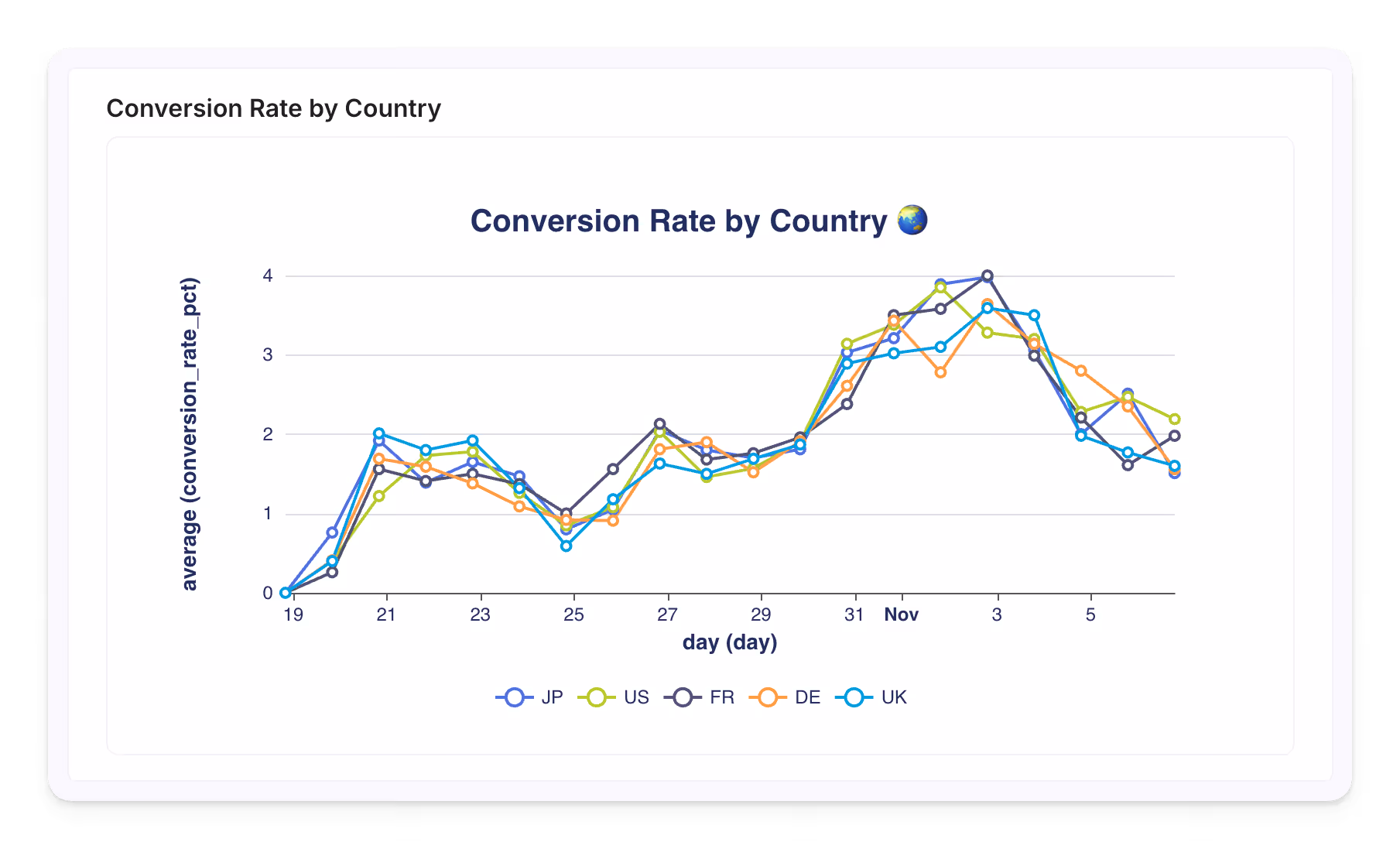 Conversion Rate by Country line chart