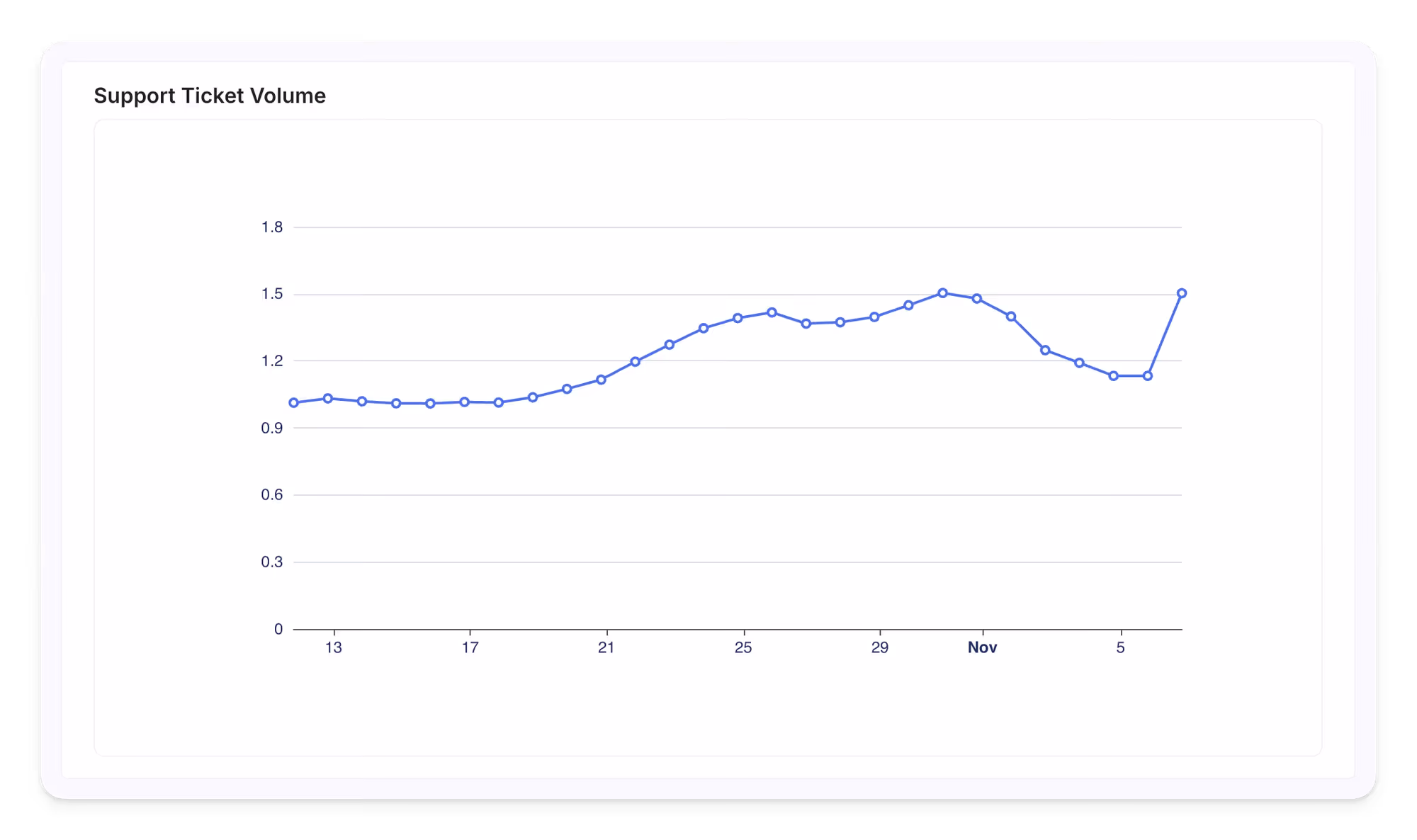Line chart showing support ticket volume