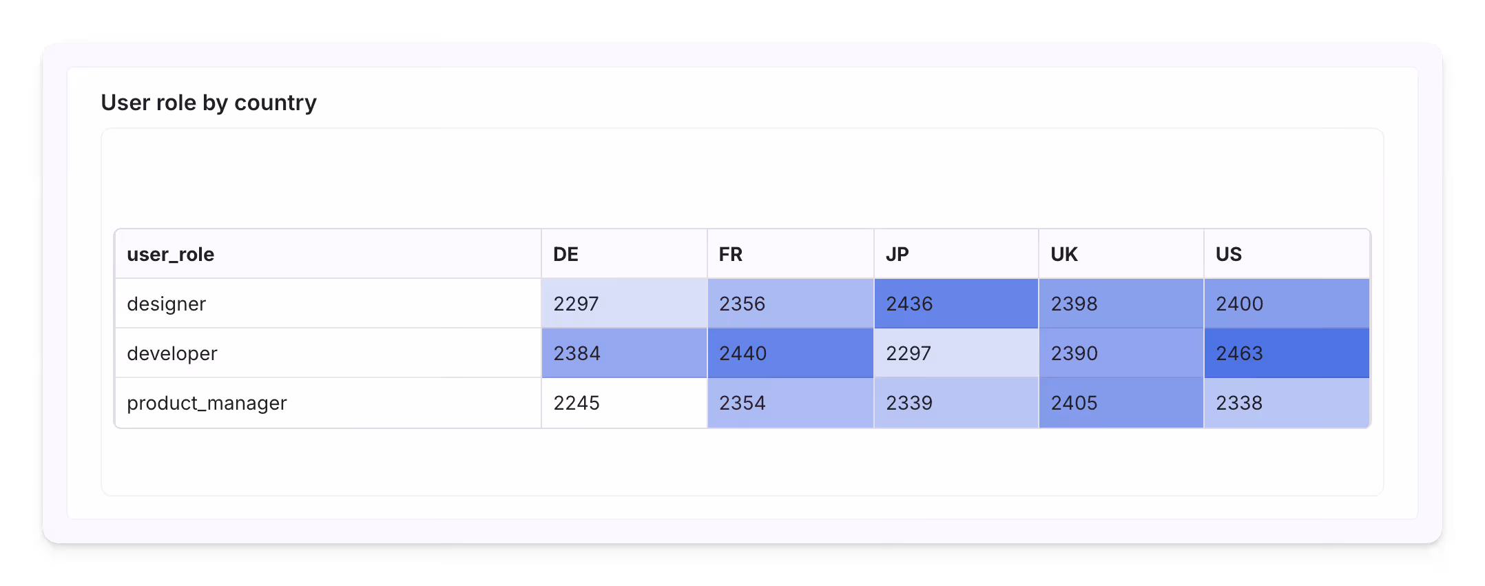 Pivot table showing user role by country
