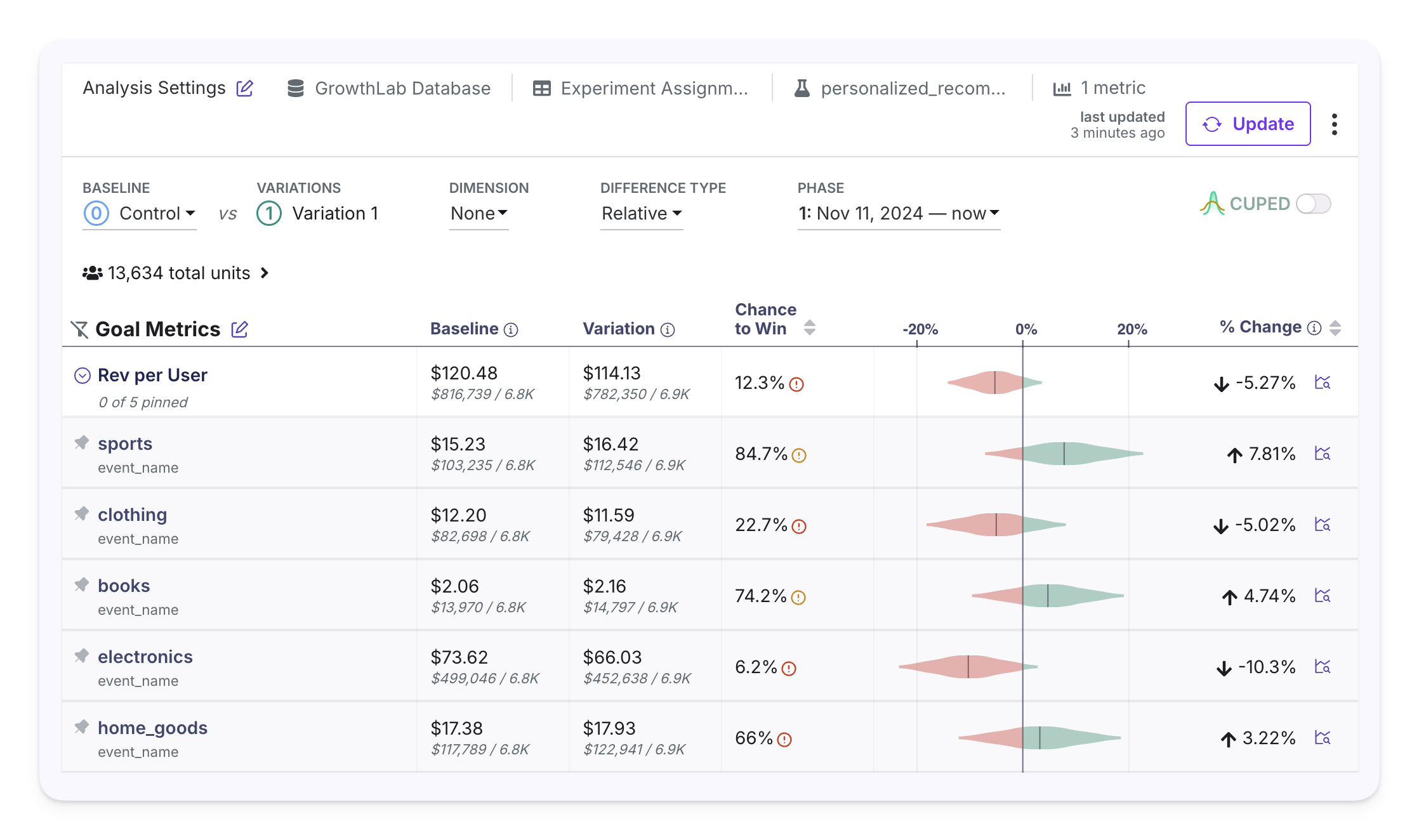 Shows metric slices and chance to win for revenue per user by product category
